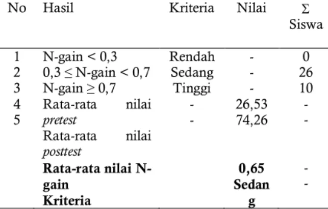 Tabel 4  Analisis peningkatan hasil pretest-posttest 