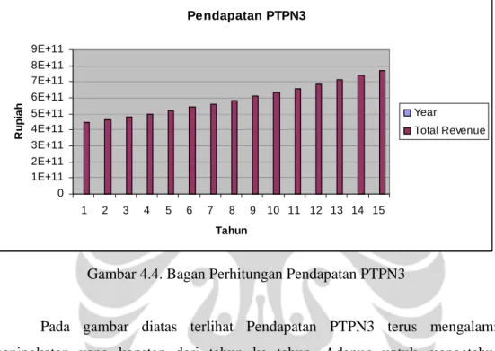 Gambar 4.4. Bagan Perhitungan Pendapatan PTPN3 