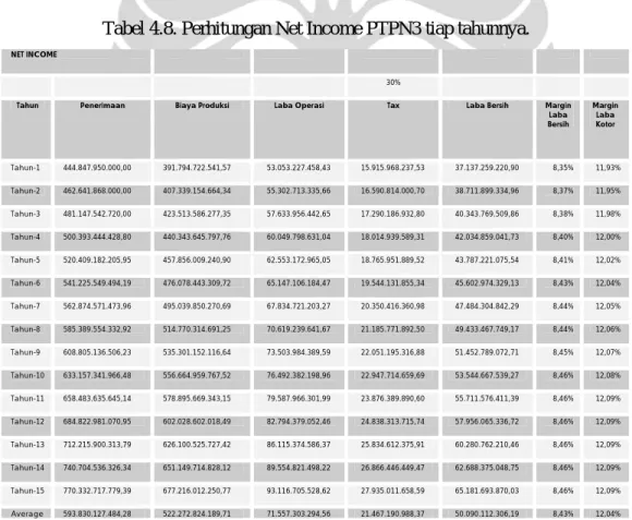 Tabel 4.8. Perhitungan Net Income PTPN3 tiap tahunnya. 