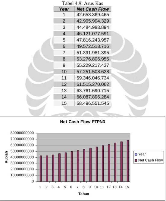 Tabel 4.9. Arus Kas  Year  Net Cash Flow