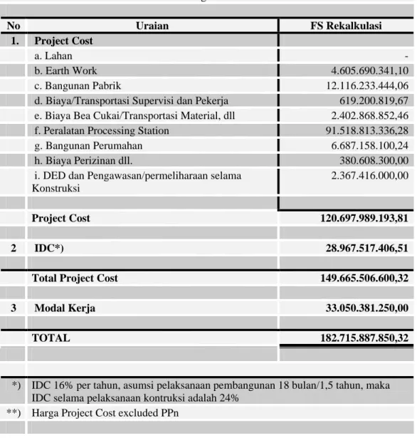 Tabel 4.2. Rancangan Anggaran Biaya (RAB) 