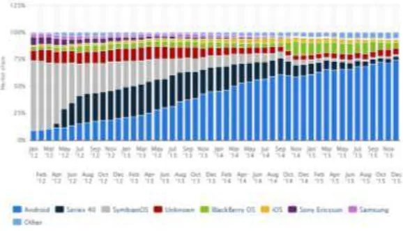 Gambar 1.2 Perbandingan market-share sistem operasi mobile 2012-2015 