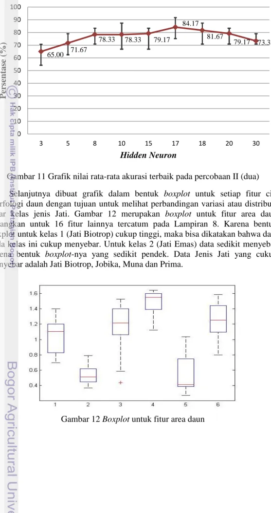 Gambar 11 Grafik nilai rata-rata akurasi terbaik pada percobaan II (dua)  Selanjutnya  dibuat  grafik  dalam  bentuk  boxplot  untuk  setiap  fitur  ciri  morfologi daun dengan tujuan untuk melihat perbandingan variasi  atau distribusi  antar  kelas  jenis