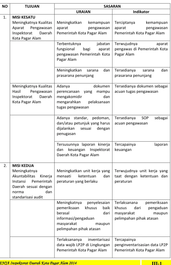 Tabel 3.1  TUJUAN – SASARAN 