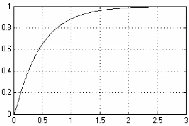 Gambar 13. Output sistem kontrol fuzzy pada  posisi matahari 1 radian (57 o ) 
