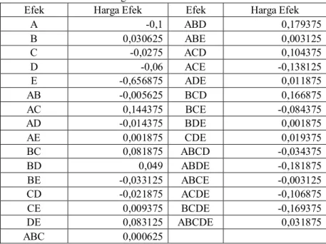 Tabel 6. Harga efek utama dan efek interaksi