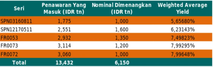 Tabel 1. Hasil Lelang SUN 10 Mei 2016