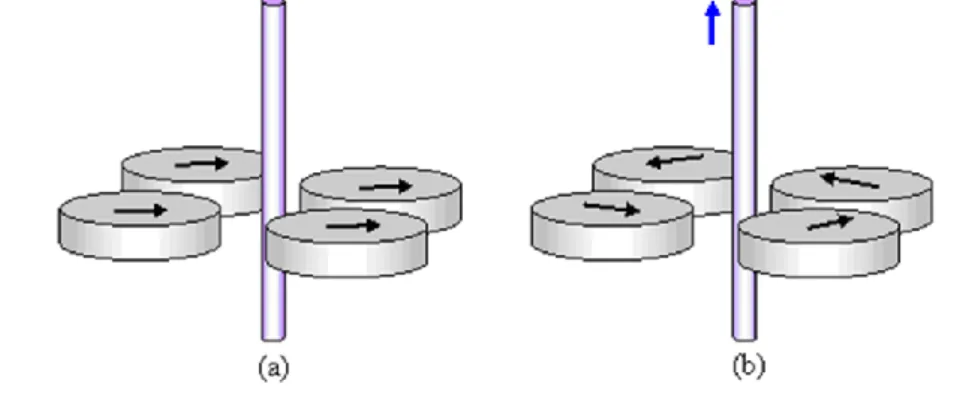 Gambar  4.1  Pengaruh  arus  listrik  pada  jarum  kompas  :  (a)  jarum  kompas  di  sekitar  kawat  tanpa  arus,  (b)  jarum-jarum  kompas di sekitar kawat berarus  