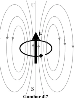 Gambar    4.7  menggambarkan  garis-garis  gaya  magnet  pada  dwikutub  magnetik  dengan  momen  dwikutub  