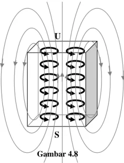 Gambar 4.9 Medan magnet  pada  sebuah solenoida  panjang kumparan  garis tengah kumparan U S Gambar 4.8 