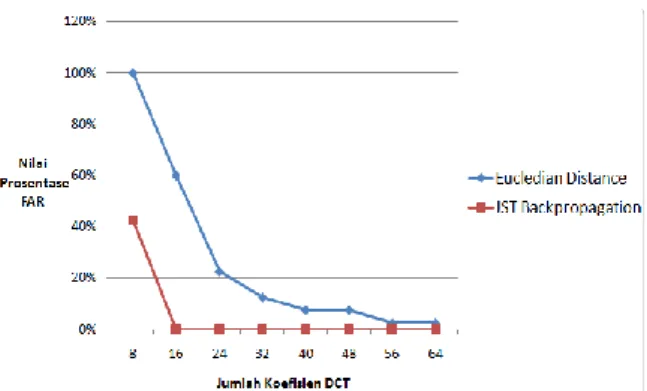 Tabel  1    Hasil  uji  coba  pengaruh  koefisien  DCT  terhadap Prosentase FAR 