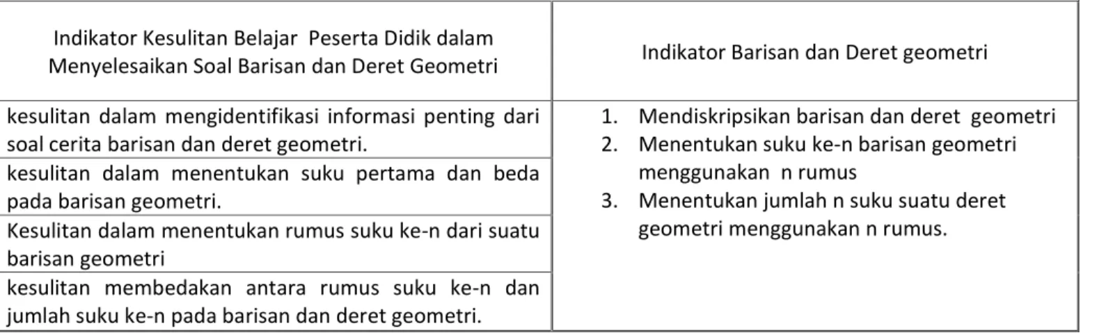 Tabel 1. Indikator Kesulitan Belajar  Peserta Didik dalam Menyelesaikan Soal Barisan dan Deret Geometri  Indikator Kesulitan Belajar  Peserta Didik dalam 