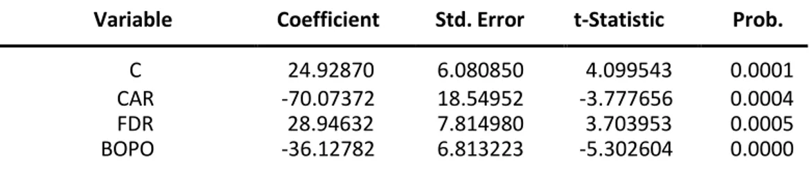 Tabel 3. Model Regresi Data Panel Terpilih (Fixed Effect Model)      Variable  Coefficient  Std