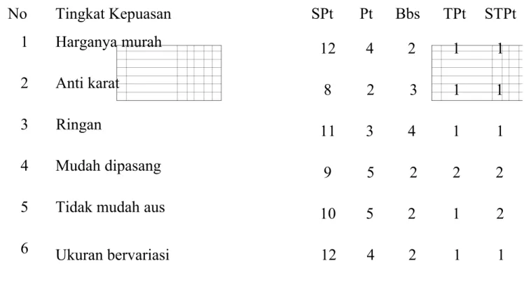 Tabel 3.3 Hasil perolehan nilai harapan