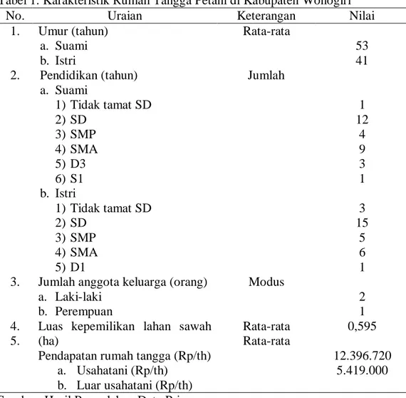 Tabel 1. Karakteristik Rumah Tangga Petani di Kabupaten Wonogiri 