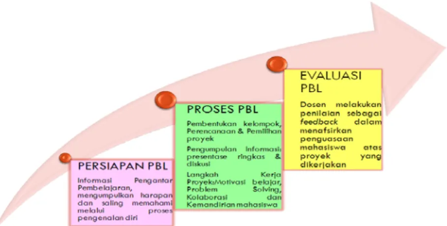 Gambar 1: Model Kerja PBL 