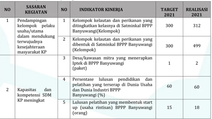Tabel 4. Capaian Kinerja Kegiatan BPPP Tahun 2021 