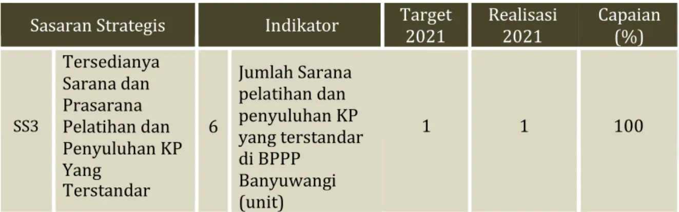 Tabel 12. Capaian Kinerja Utama 6 Tahun 2021 