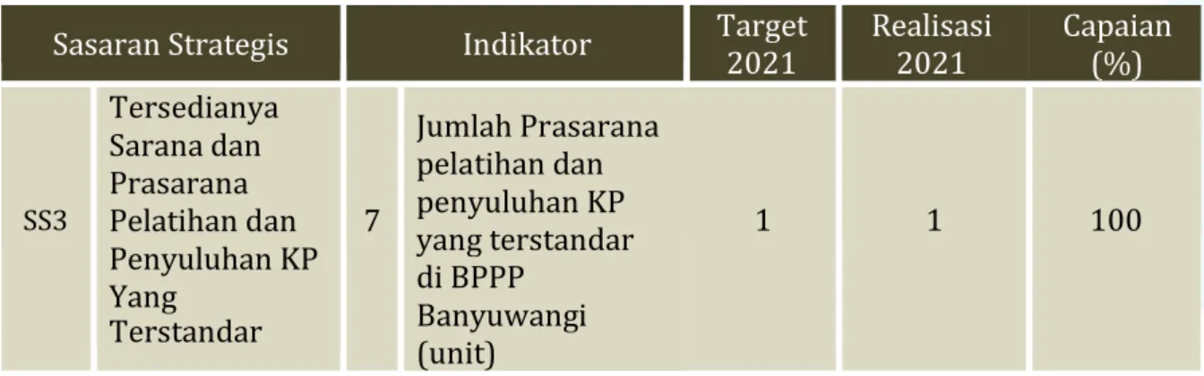 Tabel 18. Capaian Kinerja Utama 7 Tahun 2021 