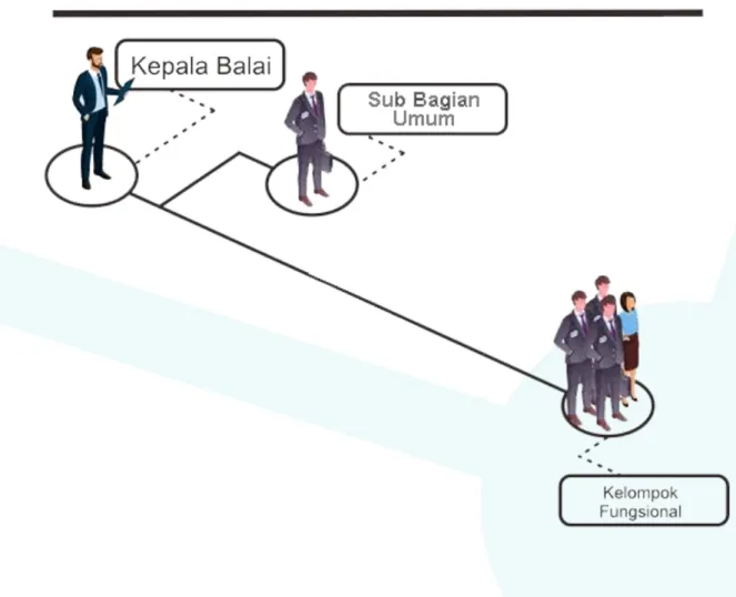 Gambar 2. Struktur organisasi BPPP Banyuwangi Tahun 2021 