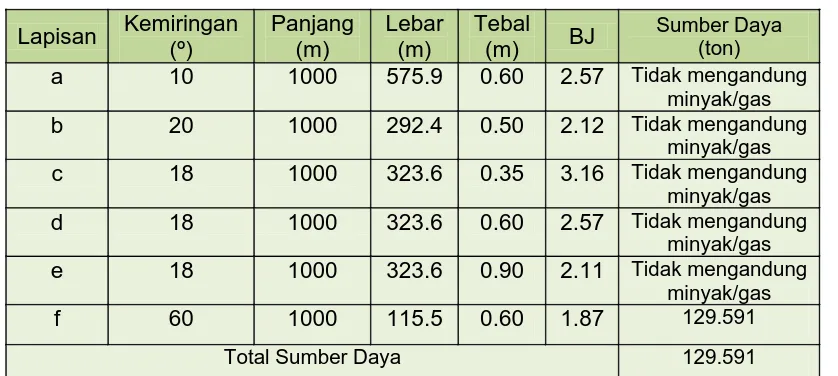 Tabel 8. Perhitungan Sumber Daya Bitumen padat Kab Boven Digoel 