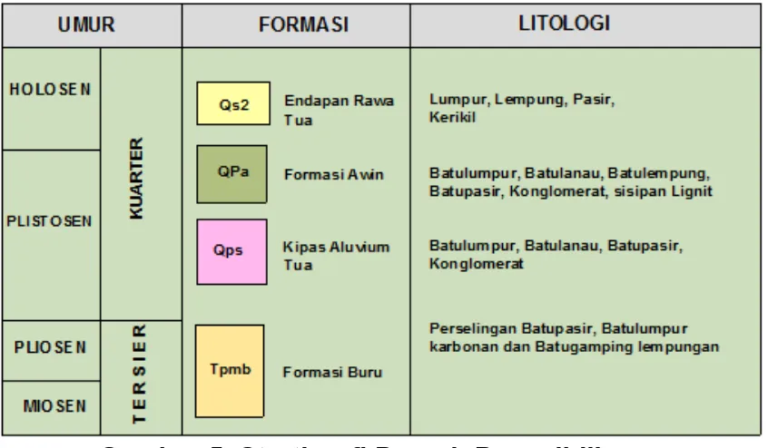 Gambar 5. Stratigrafi Daerah Penyelidikan 