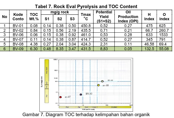 Tabel 7. Rock Eval Pyrolysis and TOC Content 