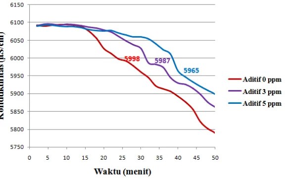 Gambar 4. Grafik hubungan konduktifitas dengan waktu pada laju alir 30 ml/menit dengan aditif  0 ; 3 dan 5 ppm 