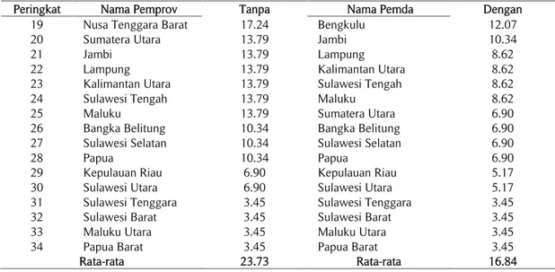Tabel 7. Hasil Tingkat Kategori Keterbukaan Informasi Anggaran