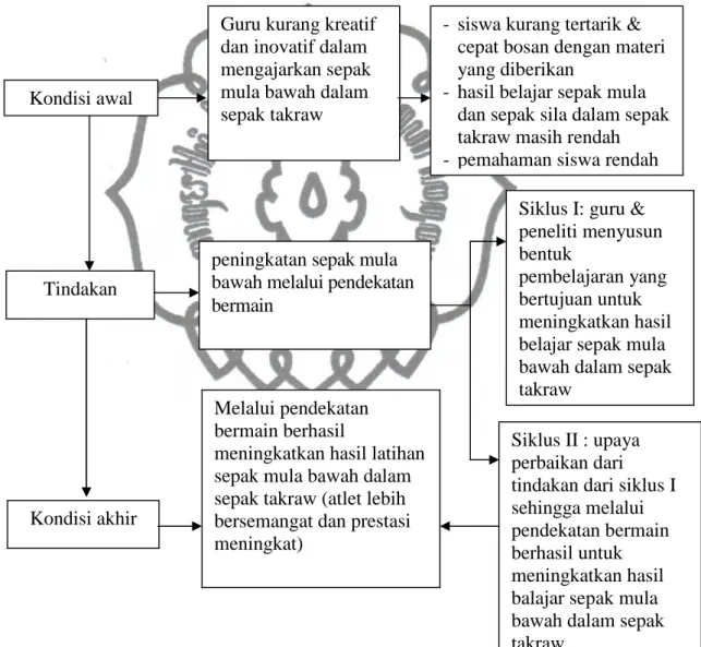 Gambar 4. Kerangka berpikir