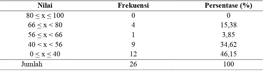 Tabel 1.  Deskripsi Nilai Akhir 