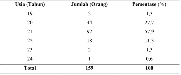 Tabel 4.1 Distribusi Frekuensi Karakteristik Responden Berdasarkan Usia  Usia (Tahun)  Jumlah (Orang)  Persentase (%) 