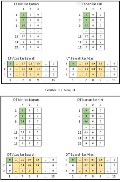 Gambar 12a. Nilai keseluruhan LT