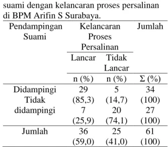 Tabel  3.  Hubungan  antara  pendampingan  suami dengan kelancaran proses persalinan  di BPM Arifin S Surabaya
