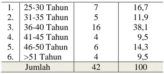 Tabel 4.1.1. Distribusi Frekuensi  Berdasarkan Umur Bidan di BPM  Wilayah Madiun Selatan  Tahun 2014