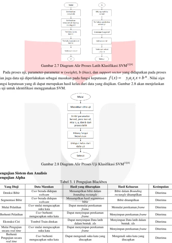 Gambar 2.7 Diagram Alir Proses Latih Klasifikasi SVM [1][4] 
