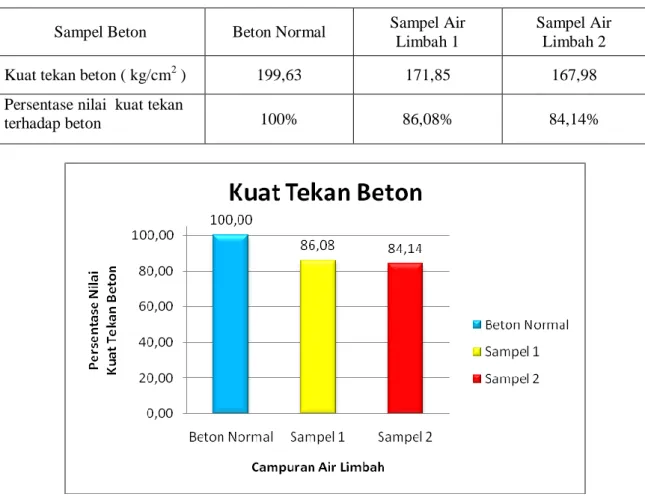 Tabel 16. Persentase Nilai Kuat Tekan Beton Untuk Setiap Unsur Kimia Pada Air Limbah (Umur 7  Hari) Terhadap Kuat Tekan Beton Normal 