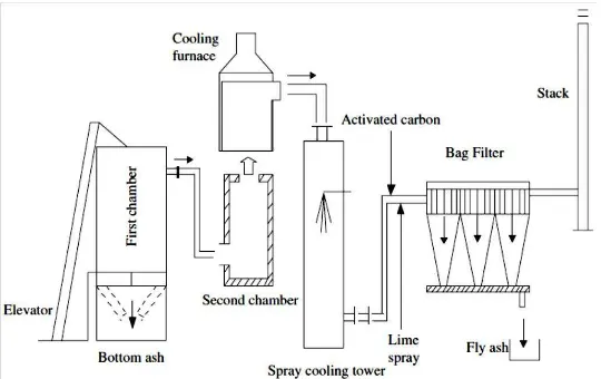 Gambar 1. Skema dari Medical Waste Incinerator 