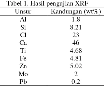 Tabel 1. Hasil pengujian XRF 
