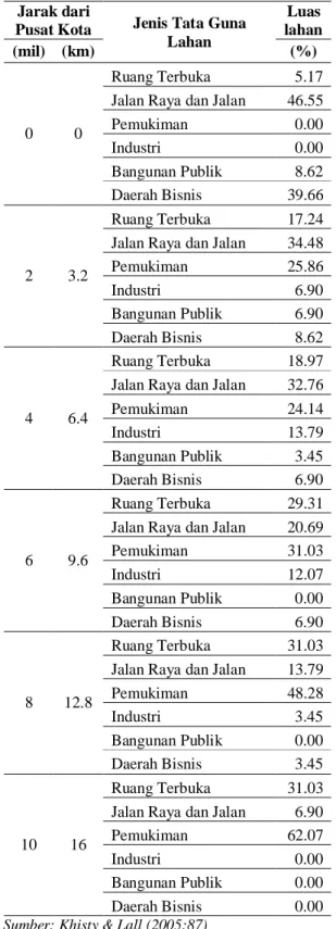 Tabel 1.  Persentase Distribusi Tata Guna   Lahan 