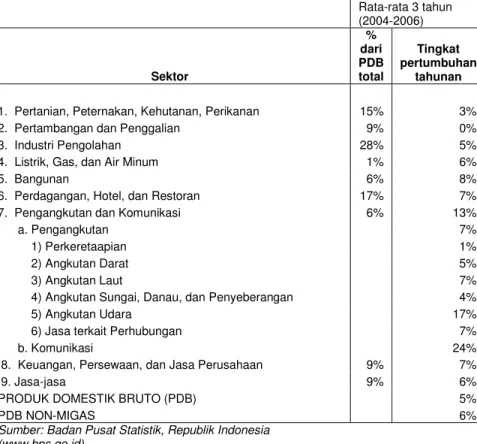 Tabel 1 – Struktur dan Pertumbuhan PDB  berdasarkan Industri, angka rata-rata untuk 2004-2006      Rata-rata 3 tahun (2004-2006)  Sektor  %  dari  PDB total  Tingkat  pertumbuhan tahunan 