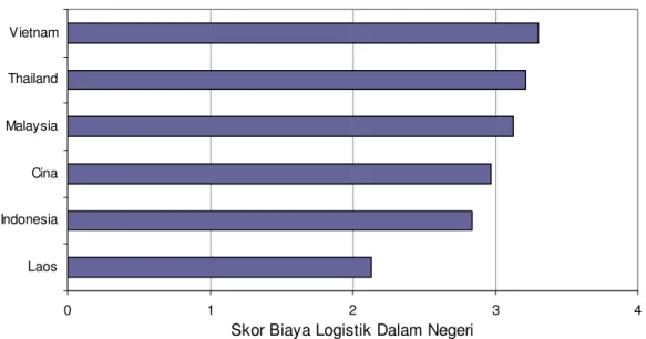 Gambar 1 – Biaya Logistik Dalam Negeri  0 1 2 3 4LaosIndonesiaCinaMalaysiaThailandVietnam
