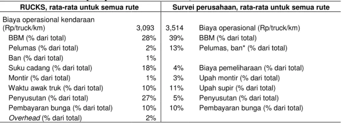 Tabel 7 – Perincian Biaya Operasional Kendaraan, Model RUCKS dan Hasil Survei Perusahaan   RUCKS, rata-rata untuk semua rute  Survei perusahaan, rata-rata untuk semua rute 