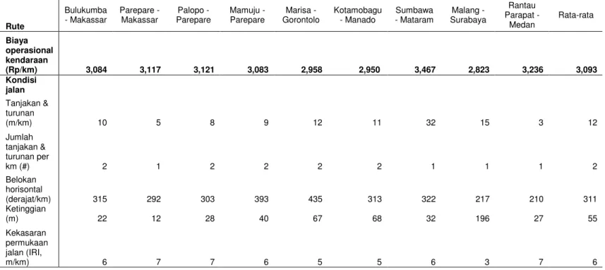 Tabel 8 – Biaya Operasional dan Kondisi Jalan 