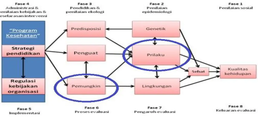 Gambar 1.1 Teori Precede- Proceed (Green &amp; Kreuter, 2005)  F.  Kerangka Konsep 