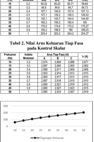 Tabel 1. Nilai Tegangan Keluaran Fasa ke Fasa 