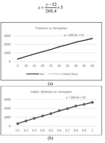 Gambar 16. (a) Grafik Nilai Frekuensi Terhadap  Nilai Kecepatan, (b) Nilai Indeks Modulasi 