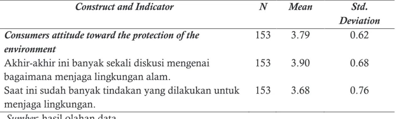 Tabel 2. Statistik Deskriptif Consumers Attitude Toward the Protection of the Environment 