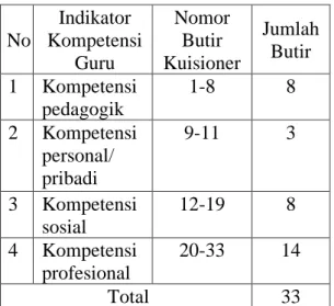 Tabel 2. Tabel Kriteria Skor   Kompetensi Guru  Skor Kompetensi  Guru  Kriteria   00,00 – 20,00  Sangat Rendah  21,00 – 40,00  Rendah   41,00 – 60,00   Cukup   61,00 – 80,00  Tinggi   81,00 – 100,00  Sangat Tinggi  HASIL DAN PEMBAHASAN  Hasil 