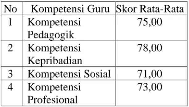 Tabel 5. Skor Rata-Rata Kompetensi  Guru Berdasarkan Jenis Kompetensi  No  Kompetensi Guru  Skor Rata-Rata 